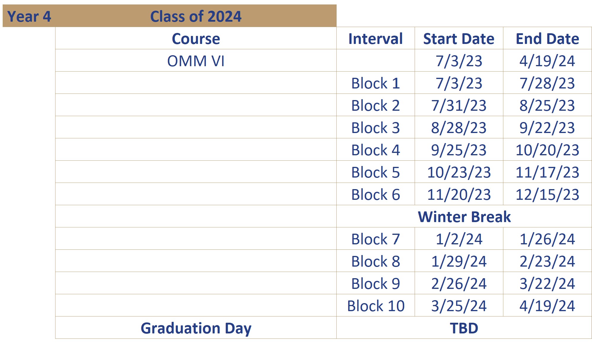 Year 4 Class of 2024 Course Interval Start Date End Date OMM VI 7/3/23 4/19/24 Block 1 7/3/23 7/28/23 Block 2 7/31/23 8/25/23 Block 3 8/28/23 9/22/23 Block 4 9/25/23 10/20/23 Block 5 10/23/23 11/17/23 Block 6 11/20/23 12/15/23 Winter Break Block 7 1/2/24 1/26/24 Block 8 1/29/24 2/23/24 Block 9 2/26/24 3/22/24 Block 10 3/25/24 4/19/24 Graduation Day TBD